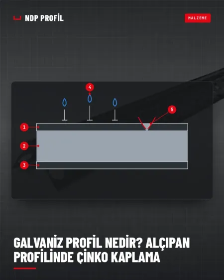 Galvaniz profil kesiti: çelik sac ve iki yüzündeki çinko kaplama katmanı şeması