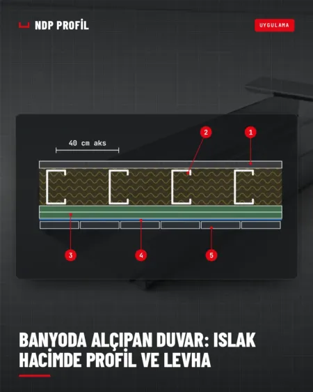 Banyoda alçıpan duvar kesiti: 40 cm aksla dikmeler, neme dayanıklı levha, su yalıtımı ve seramik