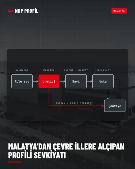 Malatya alçıpan profili sevkiyatında üreticiden bayiye ve şantiyeye uzanan tedarik zinciri şeması